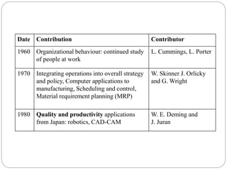 Date Contribution Contributor
1960 Organizational behaviour: continued study
of people at work
L. Cummings, L. Porter
1970 Integrating operations into overall strategy
and policy, Computer applications to
manufacturing, Scheduling and control,
Material requirement planning (MRP)
W. Skinner J. Orlicky
and G. Wright
1980 Quality and productivity applications
from Japan: robotics, CAD-CAM
W. E. Deming and
J. Juran
 