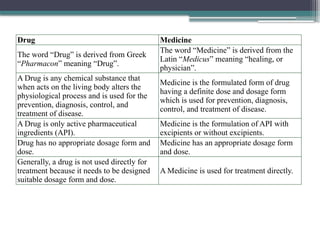 Drug Medicine
The word “Drug” is derived from Greek
“Pharmacon” meaning “Drug”.
The word “Medicine” is derived from the
Latin “Medicus” meaning “healing, or
physician”.
A Drug is any chemical substance that
when acts on the living body alters the
physiological process and is used for the
prevention, diagnosis, control, and
treatment of disease.
Medicine is the formulated form of drug
having a definite dose and dosage form
which is used for prevention, diagnosis,
control, and treatment of disease.
A Drug is only active pharmaceutical
ingredients (API).
Medicine is the formulation of API with
excipients or without excipients.
Drug has no appropriate dosage form and
dose.
Medicine has an appropriate dosage form
and dose.
Generally, a drug is not used directly for
treatment because it needs to be designed
suitable dosage form and dose.
A Medicine is used for treatment directly.
 
