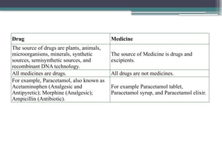 Drug Medicine
The source of drugs are plants, animals,
microorganisms, minerals, synthetic
sources, semisynthetic sources, and
recombinant DNA technology.
The source of Medicine is drugs and
excipients.
All medicines are drugs. All drugs are not medicines.
For example, Paracetamol, also known as
Acetaminophen (Analgesic and
Antipyretic); Morphine (Analgesic);
Ampicillin (Antibiotic).
For example Paracetamol tablet,
Paracetamol syrup, and Paracetamol elixir.
 