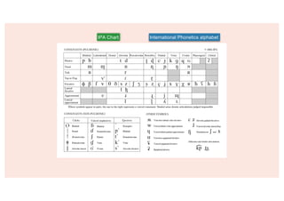 IPA Chart International Phonetics alphabet
 