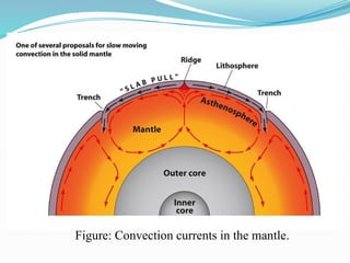 Figure: Convection currents in the mantle.
 