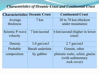 Characteristics Oceanic Crust Continental Crust
Average
thickness
7 km 20 to 70 km (thickest
under mountains)
Seismic P-wave
velocity
7 km/second 6 km/second (higher in lower
crust)
Density 3.0 gm/cm3 2.7 gm/cm3
Probable Basalt underlain Granite, other
composition by gabbro plutonic rocks, schist, gneiss
(with sedimentary
rock cover)
Characteristics of Oceanic Crust and Continental Crust
 