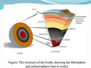 Figure: The structure of the Earth, showing the lithosphere
and asthenosphere (not to scale).
 
