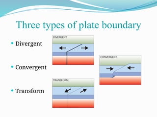  Divergent
 Convergent
 Transform
Three types of plate boundary
 