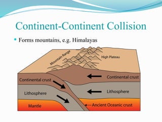  Forms mountains, e.g. Himalayas
Continent-Continent Collision
 