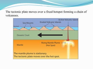 The tectonic plate moves over a fixed hotspot forming a chain of
volcanoes.
 