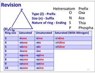Dr. Solomon De rese SCH 402
Ring size Saturated Unsaturated Saturated (With Nitrogen)
3 -irane -irine -iridine
4 -etane -ete -etidine
5 -olane -ole -olidine
6 -inane -ine
27
7 -epane -epine
8 -ocane -ocine
9 -onane -onine
10 -ecane -ecine
O Oxa
N Aza
Thia
P Phospha
Hetreroatom Prefix
Type (Z) - Prefix
Size (n) - Suffix
Nature of ring - Ending S
Revision
 