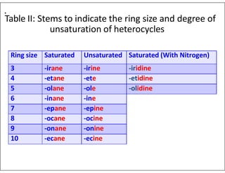Ring size Saturated Unsaturated Saturated (With Nitrogen)
3 -irane -irine -iridine
4 -etane -ete -etidine
5 -olane -ole -olidine
6 -inane -ine
7 -epane -epine
8 -ocane -ocine
9 -onane -onine
10 -ecane -ecine
Table II: Stems to indicate the ring size and degree of
unsaturation of heterocycles
.
 