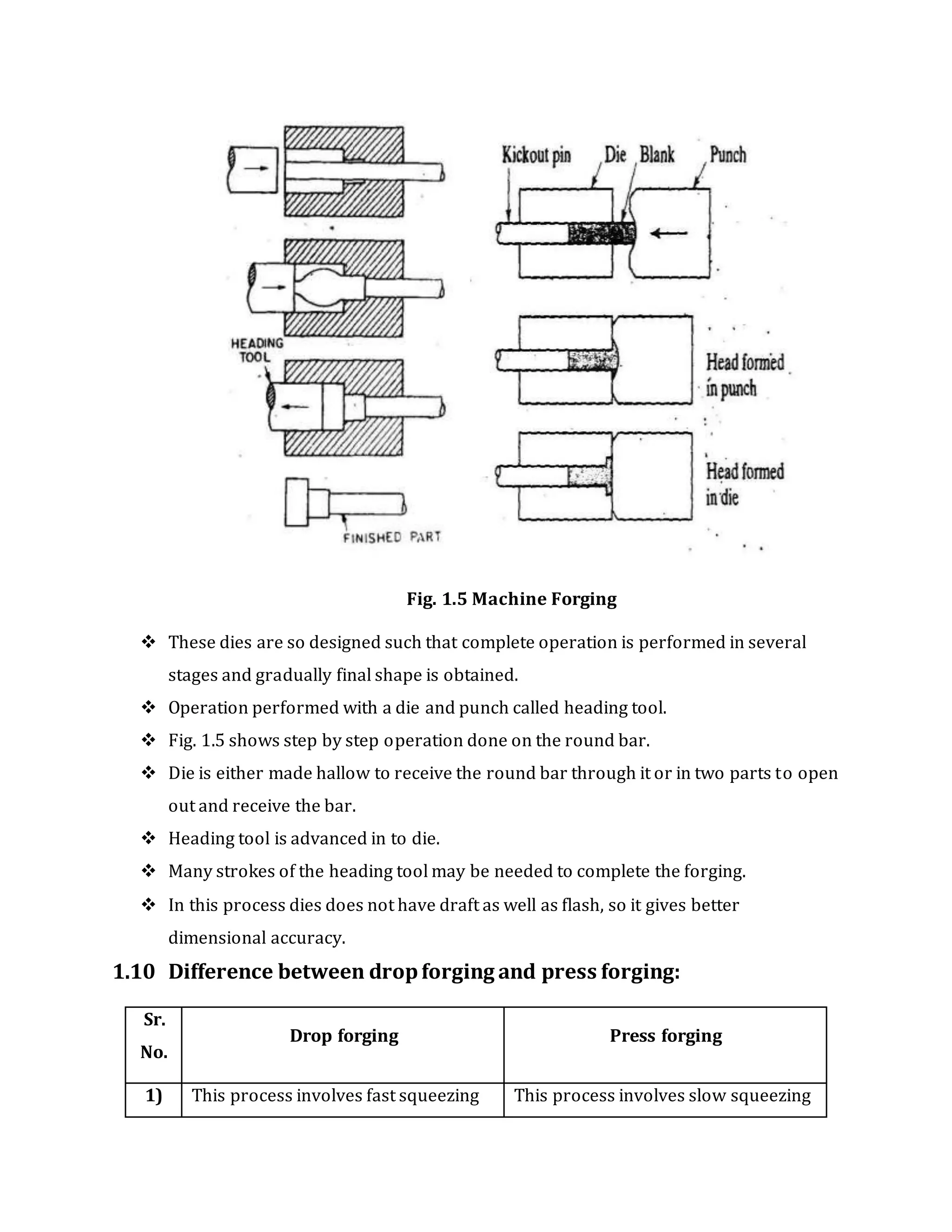 Fig. 1.5 Machine Forging
 These dies are so designed such that complete operation is performed in several
stages and gradually final shape is obtained.
 Operation performed with a die and punch called heading tool.
 Fig. 1.5 shows step by step operation done on the round bar.
 Die is either made hallow to receive the round bar through it or in two parts to open
out and receive the bar.
 Heading tool is advanced in to die.
 Many strokes of the heading tool may be needed to complete the forging.
 In this process dies does not have draft as well as flash, so it gives better
dimensional accuracy.
1.10 Difference between dropforging and press forging:
Sr.
No.
Drop forging Press forging
1) This process involves fast squeezing This process involves slow squeezing
 