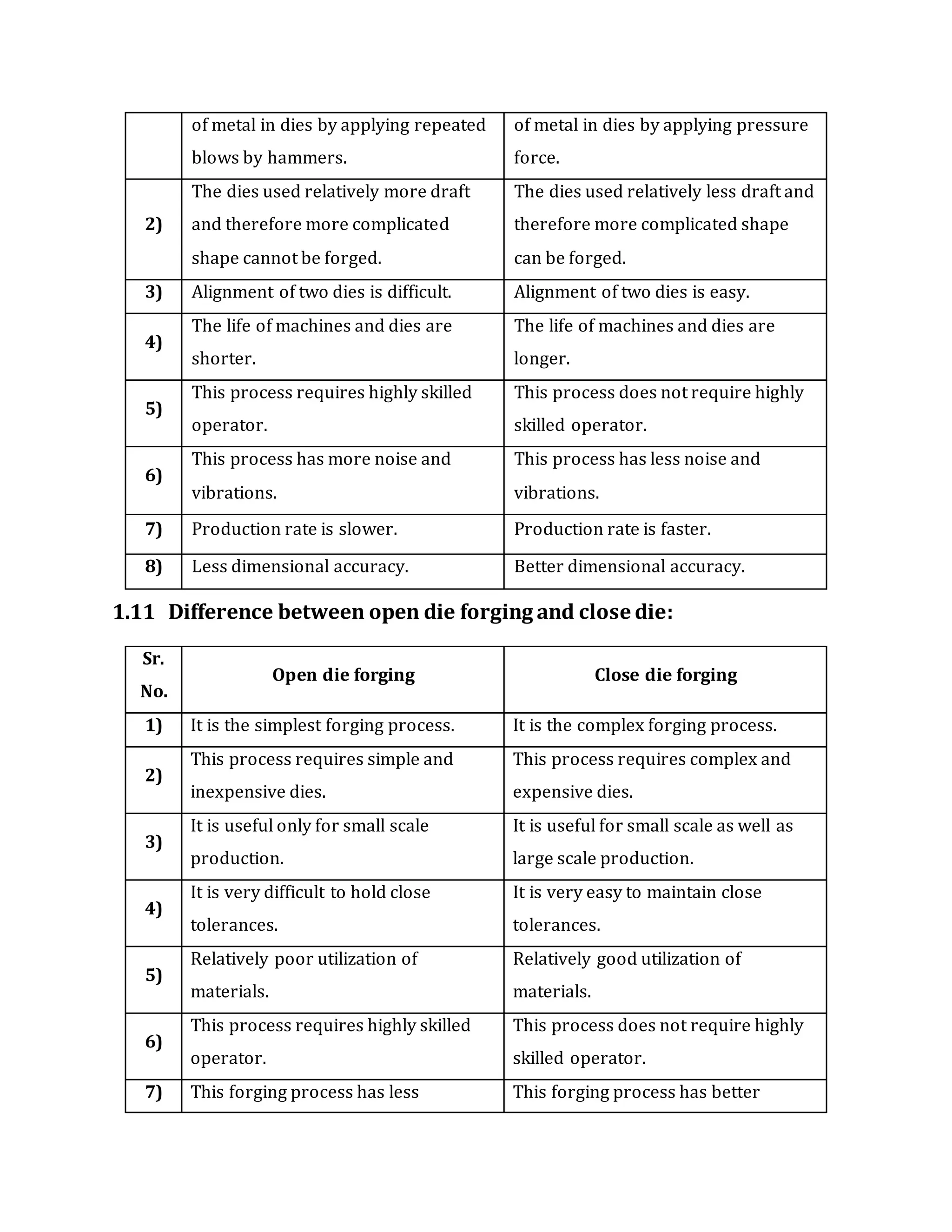of metal in dies by applying repeated
blows by hammers.
of metal in dies by applying pressure
force.
2)
The dies used relatively more draft
and therefore more complicated
shape cannot be forged.
The dies used relatively less draft and
therefore more complicated shape
can be forged.
3) Alignment of two dies is difficult. Alignment of two dies is easy.
4)
The life of machines and dies are
shorter.
The life of machines and dies are
longer.
5)
This process requires highly skilled
operator.
This process does not require highly
skilled operator.
6)
This process has more noise and
vibrations.
This process has less noise and
vibrations.
7) Production rate is slower. Production rate is faster.
8) Less dimensional accuracy. Better dimensional accuracy.
1.11 Difference between open die forging and close die:
Sr.
No.
Open die forging Close die forging
1) It is the simplest forging process. It is the complex forging process.
2)
This process requires simple and
inexpensive dies.
This process requires complex and
expensive dies.
3)
It is useful only for small scale
production.
It is useful for small scale as well as
large scale production.
4)
It is very difficult to hold close
tolerances.
It is very easy to maintain close
tolerances.
5)
Relatively poor utilization of
materials.
Relatively good utilization of
materials.
6)
This process requires highly skilled
operator.
This process does not require highly
skilled operator.
7) This forging process has less This forging process has better
 