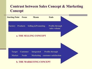 Contrast between Sales Concept & Marketing
Concept
Factory Products Selling &Promoting Profits through
sales volume
a. THE SELLING CONCEPT
b. THE MARKETING CONCEPT
Target Customer Integrated Profits through
Market Needs Marketing customer satisfaction
Starting Point Focus Means Ends
 