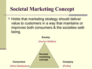 Societal Marketing Concept
 Holds that marketing strategy should deliver
value to customers in a way that maintains or
improves both consumers & the societies well-
being.
Societal
marketing
concept
Society
(Human Welfare)
Consumers
(Want Satisfaction)
Company
(Profits)
 