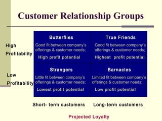 Customer Relationship Groups
Butterflies
Good fit between company’s
offerings & customer needs;
High profit potential
True Friends
Good fit between company’s
offerings & customer needs;
Highest profit potential
Strangers
Little fit between company’s
offerings & customer needs;
Lowest profit potential
Barnacles
Limited fit between company’s
offerings & customer needs;
Low profit potential
High
Profitability
Low
Profitability
Short- term customers Long-term customers
Projected Loyalty
 