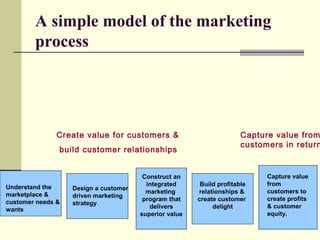 A simple model of the marketing
process
Understand the
marketplace &
customer needs &
wants
Design a customer
driven marketing
strategy
Create value for customers &
build customer relationships
Capture value from
customers in return
Construct an
integrated
marketing
program that
delivers
superior value
Build profitable
relationships &
create customer
delight
Capture value
from
customers to
create profits
& customer
equity.
 
