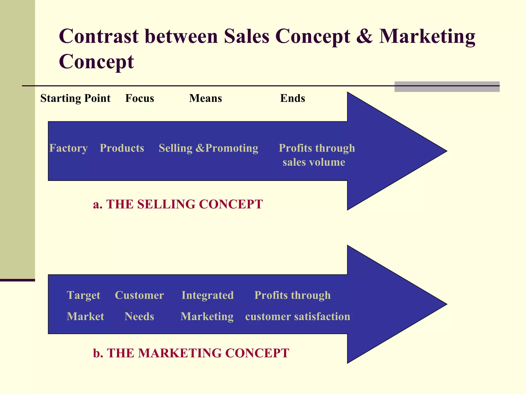 Contrast between Sales Concept & Marketing Concept Factory  Products  Selling &Promoting  Profits through        sales volume a. THE SELLING CONCEPT b. THE MARKETING CONCEPT Target  Customer  Integrated  Profits through Market  Needs  Marketing  customer satisfaction Starting Point  Focus  Means  Ends 