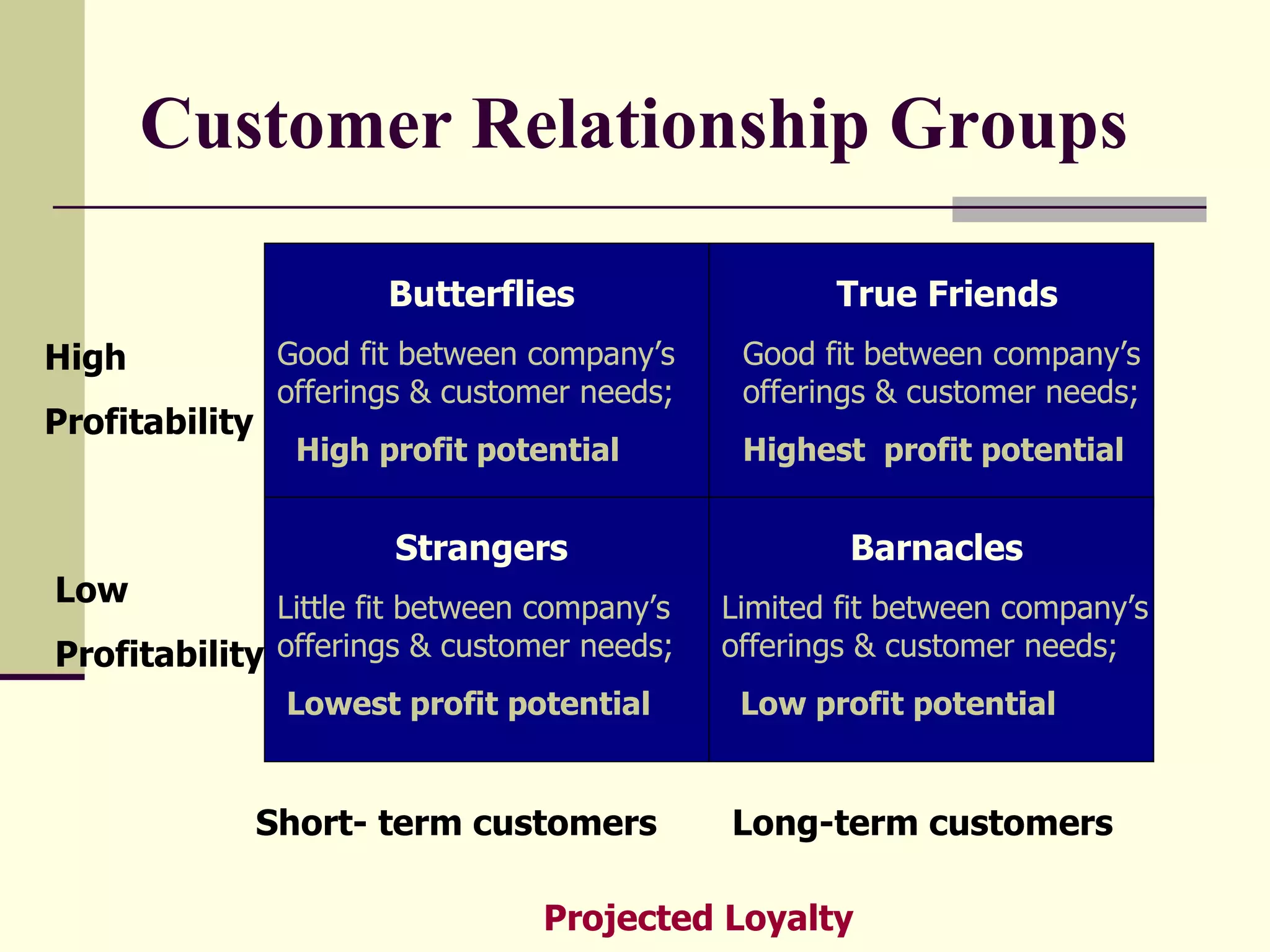Customer Relationship Groups Butterflies Good fit between company’s offerings & customer needs; High profit potential True Friends Good fit between company’s offerings & customer needs; Highest  profit potential Strangers Little fit between company’s offerings & customer needs; Lowest profit potential Barnacles Limited fit between company’s offerings & customer needs; Low profit potential High  Profitability Low Profitability Short- term customers Long-term customers Projected Loyalty 