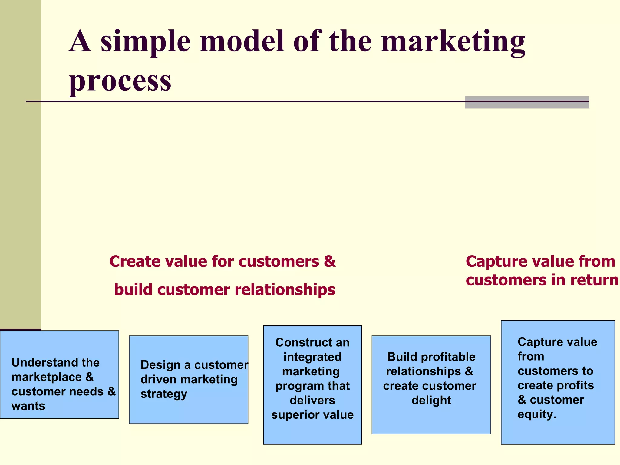 A simple model of the marketing process Understand the marketplace & customer needs & wants Design a customer driven marketing strategy Create value for customers & build customer relationships Capture value from customers in return Construct an integrated  marketing  program that delivers  superior value Build profitable relationships &  create customer  delight Capture value from customers to create profits & customer equity. 
