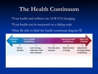 The Health Continuum Your health and wellness are ALWAYS changing Your health can be measured on a sliding scale  Hint: Be able to label the health continuum diagram   