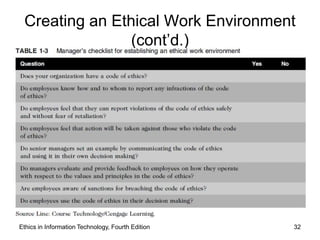 Creating an Ethical Work Environment
                (cont’d.)




Ethics in Information Technology, Fourth Edition   32
 