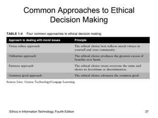 Common Approaches to Ethical
               Decision Making




          Table 1-5 Four common approaches to ethical decision making




Ethics in Information Technology, Fourth Edition                        37
 