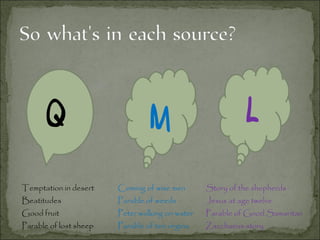 Temptation in desert
Beatitudes
Good fruit
Parable of lost sheep
Coming of wise men
Parable of weeds
Peter walking on water
Parable of ten virgins
Story of the shepherds
Jesus at age twelve
Parable of Good Samaritan
Zacchaeus story
Q M L
 