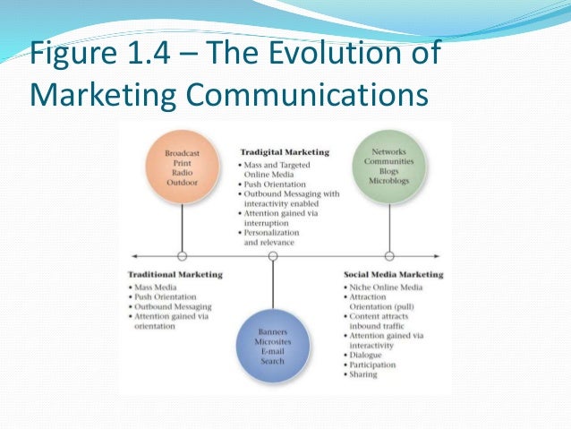 The Evolution Of Integrated Marketing Communications – MSQVWU