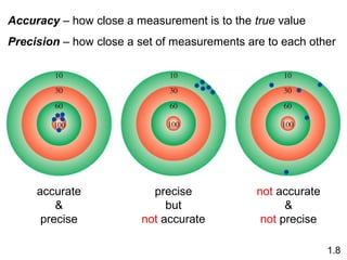 Accuracy – how close a measurement is to the true value
Precision – how close a set of measurements are to each other
accurate
&
precise
precise
but
not accurate
not accurate
&
not precise
1.8
 