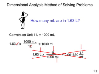 1.9
Dimensional Analysis Method of Solving Problems
Conversion Unit 1 L = 1000 mL
1L
1000 mL
1.63 L x = 1630 mL
1L
1000 mL
1.63 L x = 0.001630
L2
mL
How many mL are in 1.63 L?
 