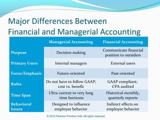 Major Differences Between
Financial and Managerial Accounting
Managerial Accounting

Financial Accounting

Decision making

Communicate financial
position to outsiders

Internal managers

External users

Future-oriented

Past-oriented

Do not have to follow GAAP;
cost vs. benefit

GAAP compliant;
CPA audited

Time Span

Ultra current to very long
time horizons

Historical monthly,
quarterly reports

Behavioral
Issues

Designed to influence
employee behavior

Indirect effects on
employee behavior

Purpose
Primary Users
Focus/Emphasis
Rules

© 2012 Pearson Prentice Hall. All rights reserved.

 