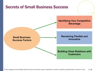 1 | 16© 2012 Cengage Learning. All Rights Reserved. May not be scanned, copied or duplicated, or posted to a publicly accessible website, in whole or in part.
Secrets of Small Business Success
Identifying Your Competitive
Advantage
Remaining Flexible and
Innovative
Building Close Relations with
Customers
Small Business
Success Factors
 