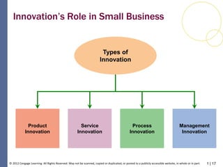 1 | 17© 2012 Cengage Learning. All Rights Reserved. May not be scanned, copied or duplicated, or posted to a publicly accessible website, in whole or in part.
Innovation’s Role in Small Business
Product
Innovation
Management
Innovation
Service
Innovation
Types of
Innovation
Process
Innovation
 