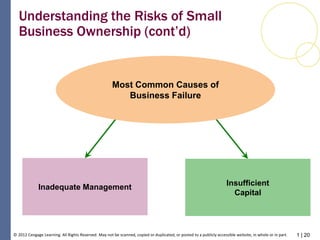 1 | 20© 2012 Cengage Learning. All Rights Reserved. May not be scanned, copied or duplicated, or posted to a publicly accessible website, in whole or in part.
Understanding the Risks of Small
Business Ownership (cont’d)
Inadequate Management
Insufficient
Capital
Most Common Causes of
Business Failure
 