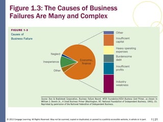1 | 21© 2012 Cengage Learning. All Rights Reserved. May not be scanned, copied or duplicated, or posted to a publicly accessible website, in whole or in part.
Figure 1.3: The Causes of Business
Failures Are Many and Complex
 