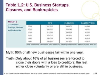 1 | 24© 2012 Cengage Learning. All Rights Reserved. May not be scanned, copied or duplicated, or posted to a publicly accessible website, in whole or in part.
Table 1.2: U.S. Business Startups,
Closures, and Bankruptcies
Myth: 90% of all new businesses fail within one year.
Truth: Only about 18% of all businesses are forced to
close their doors with a loss to creditors; the rest
either close voluntarily or are still in business.
 