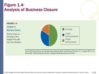 1 | 25© 2012 Cengage Learning. All Rights Reserved. May not be scanned, copied or duplicated, or posted to a publicly accessible website, in whole or in part.
Figure 1.4:
Analysis of Business Closure
 