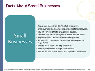 1 | 3© 2012 Cengage Learning. All Rights Reserved. May not be scanned, copied or duplicated, or posted to a publicly accessible website, in whole or in part.© 2012 Cengage Learning. All Rights Reserved. May not be scanned, copied or duplicated, or posted to a publicly accessible website, in whole or in part.
Facts About Small Businesses
• Represent more than 99.7% of all employers.
• Employ more than half of all private sector employees.
• Pay 44 percent of total U.S. private payroll.
• Created 64% of net new jobs over the past 15 years
• Represented 97.3% of all identified exporters.
• Produce 13 times more patents per employee than
large firms.
• Create more than 50% of private GDP.
• Employ 40 percent of high-tech workers.
• Are 52 percent home based and 2 percent franchises.
Small
Businesses
 