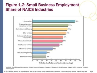 1 | 9© 2012 Cengage Learning. All Rights Reserved. May not be scanned, copied or duplicated, or posted to a publicly accessible website, in whole or in part.
Figure 1.2: Small Business Employment
Share of NAICS Industries
SOURCE: Small Business Administration, Office of Economic Research, “Research Publications— Small Business Share of NAICS Industries,” Research
Summary #218.
 