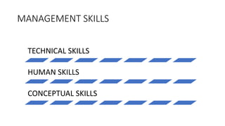 MANAGEMENT SKILLS
TECHNICAL SKILLS
HUMAN SKILLS
CONCEPTUAL SKILLS
 