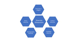 Diversity
Dimensions
Diversity in
religion
Culture
diversity
Disability
diversity
Demographic
diversity
Dress
diversity
 