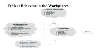 Ethical Behavior in the Workplace:
 