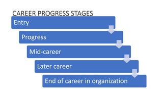 CAREER PROGRESS STAGES
Entry
Progress
Mid-career
Later career
End of career in organization
 