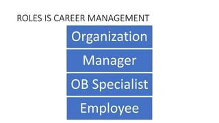 ROLES IS CAREER MANAGEMENT
Organization
Manager
OB Specialist
Employee
 