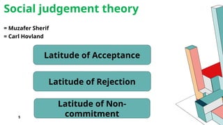 5
Social judgement theory
= Muzafer Sherif
= Carl Hovland
Latitude of Acceptance
Latitude of Rejection
Latitude of Non-
commitment
 