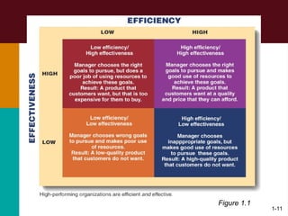 Comprehensive Overview of Management Principles and Practices | PPT