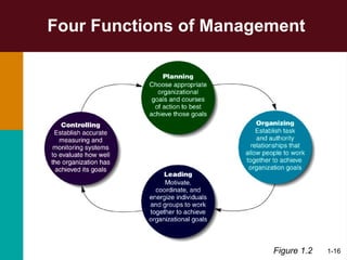 Comprehensive Overview of Management Principles and Practices | PPT