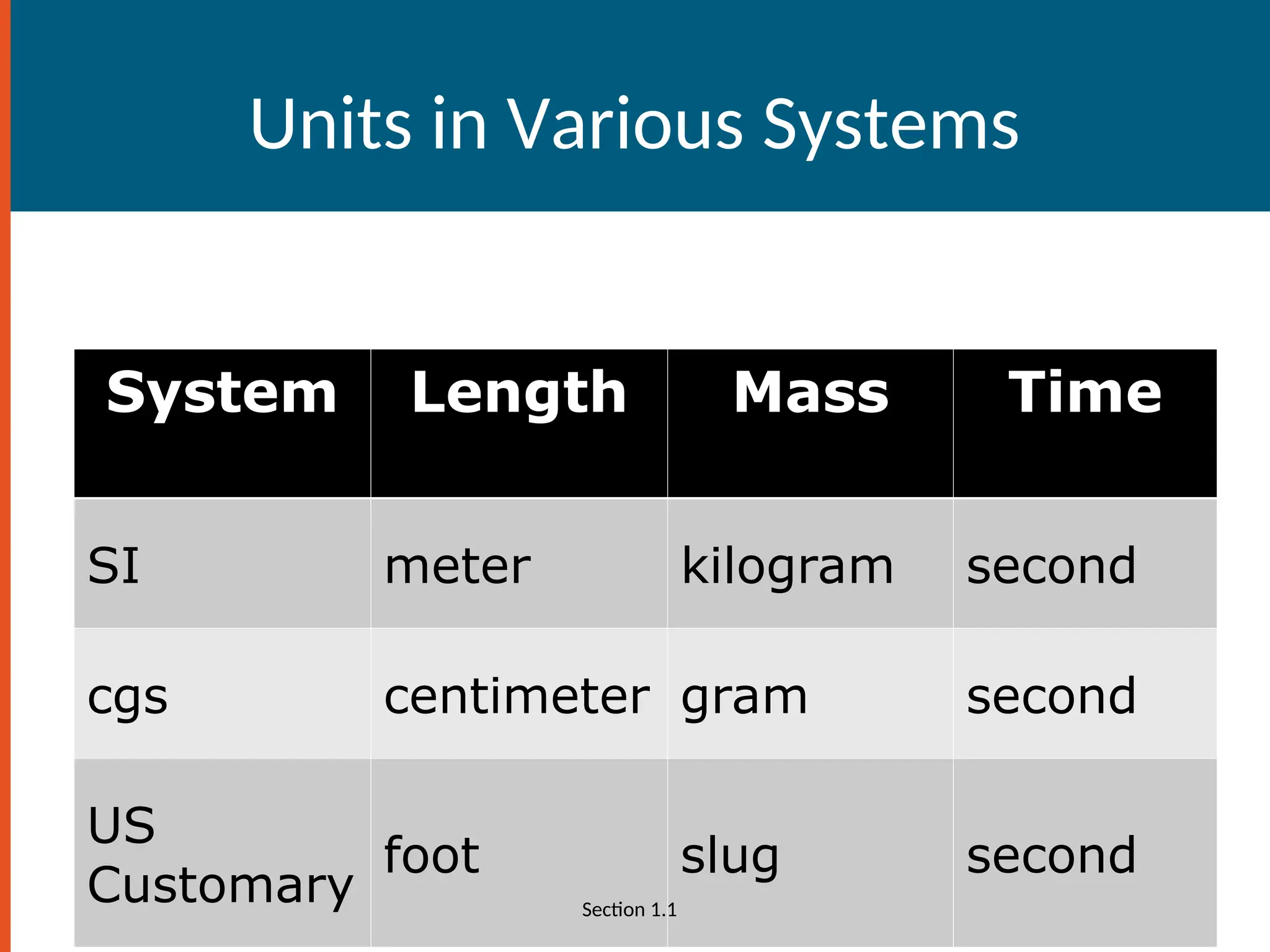 Units in Various Systems
System Length Mass Time
SI meter kilogram second
cgs centimeter gram second
US
Customary
foot slug second
Section 1.1
 