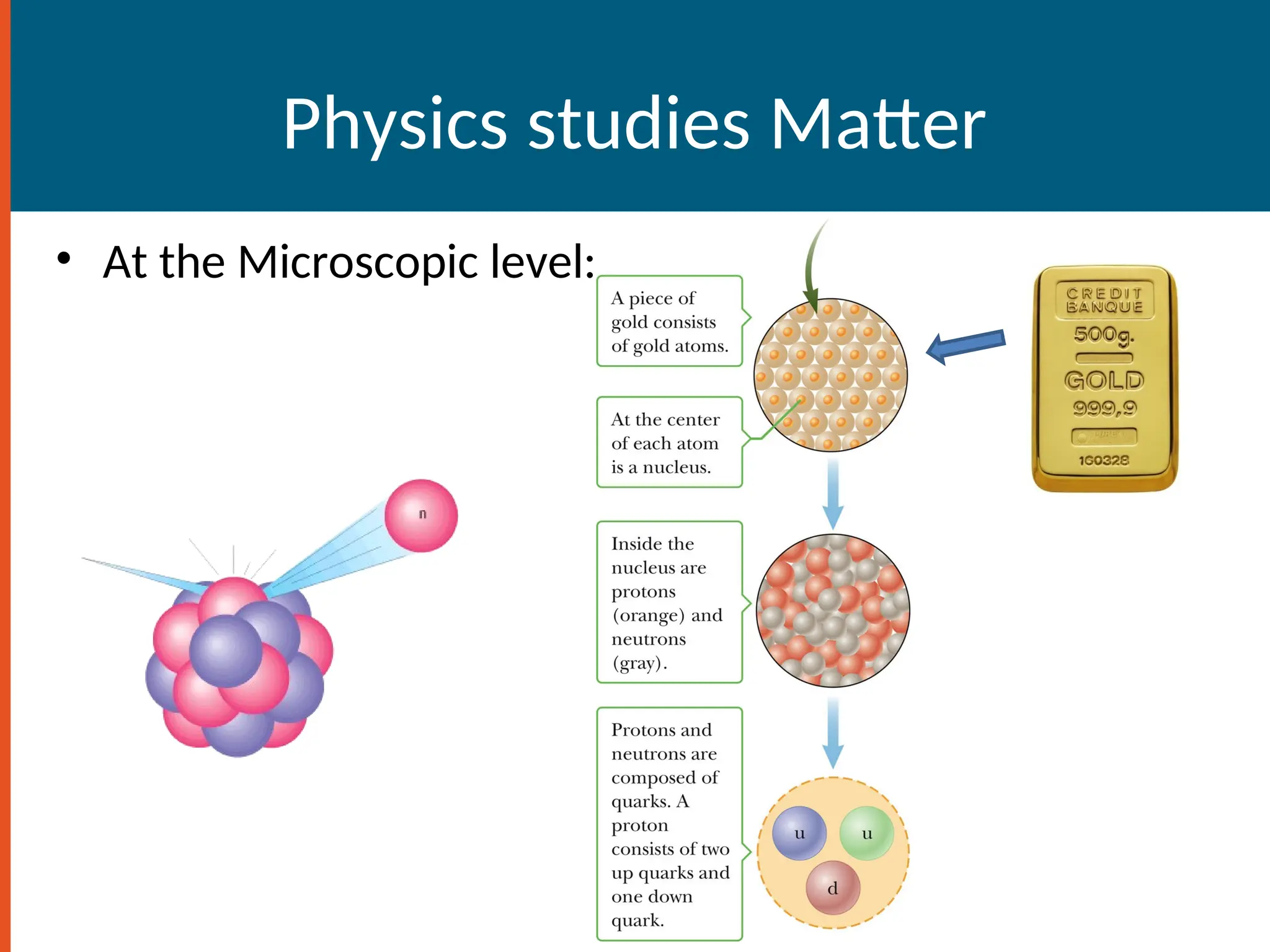 Physics studies Matter
• At the Microscopic level:
 