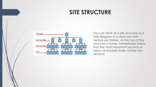 SITE STRUCTURE
You can think of a site structure as a
tree diagram or a directory with
nested sub folders. At the top of the
structure is home, immediately below
that the most important sections or
topics and inside those, further sub-
sections
 