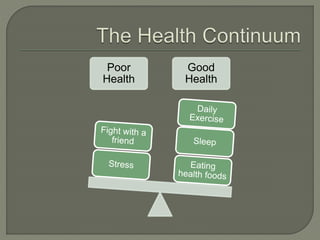 Poor 
Health 
Good 
Health 
 