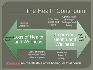 Loss of Health 
and Wellness 
Improved 
Health and 
Wellness 
Lack of energy, 
inattention, minor 
ache and pains 
Premature 
Death 
High 
Level of 
Health 
Chronic 
Disorders 
Free from 
aches and 
pains 
Optimal level 
of energy, 
feeling of well 
being 
Moderate 
level of 
energy 
Wellness- An overall state of well-being, or total health 
 